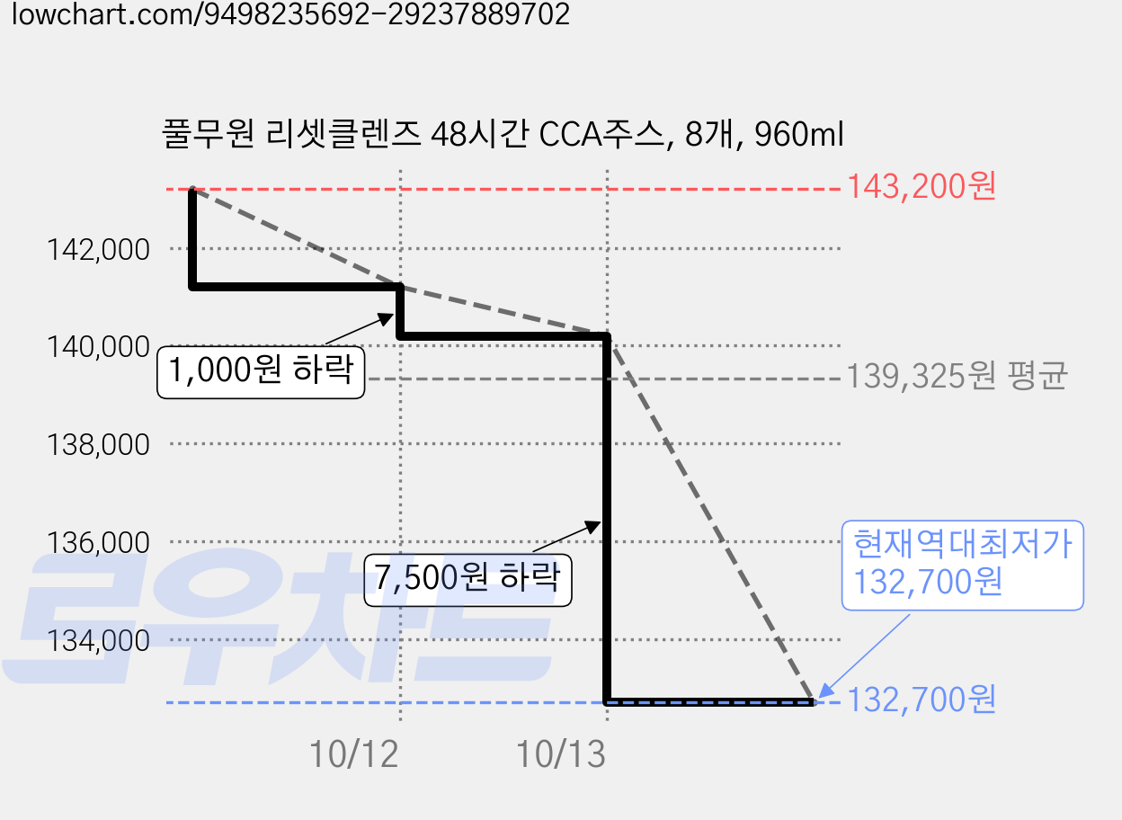 풀무원 리셋클렌즈 48시간 CCA주스, 8개, 960ml 가격 변동 차트, 현재가 132,700원, 역대최저가