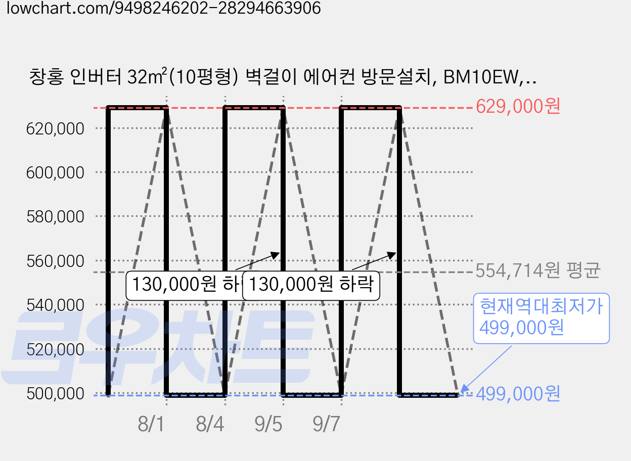 창홍 인버터 32㎡(10평형) 벽걸이 에어컨 방문설치, BM10EW, 일반배관형 가격 변동 차트, 현재가 499,000원, 역대최저가