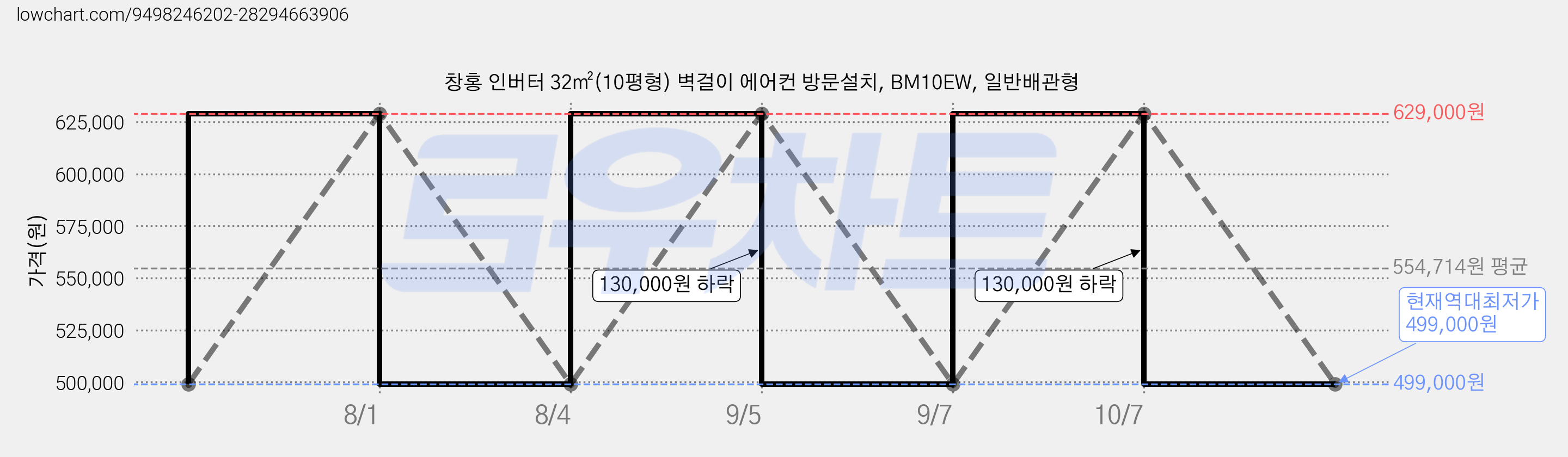 창홍 인버터 32㎡(10평형) 벽걸이 에어컨 방문설치, BM10EW, 일반배관형 가격 변동 차트, 현재가 499,000원, 역대최저가