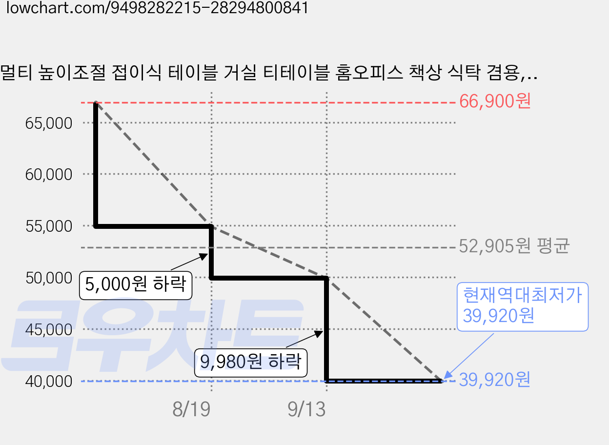 멀티 높이조절 접이식 테이블 거실 티테이블 홈오피스 책상 식탁 겸용, 60*120 가격 변동 차트, 현재가 39,920원, 역대최저가