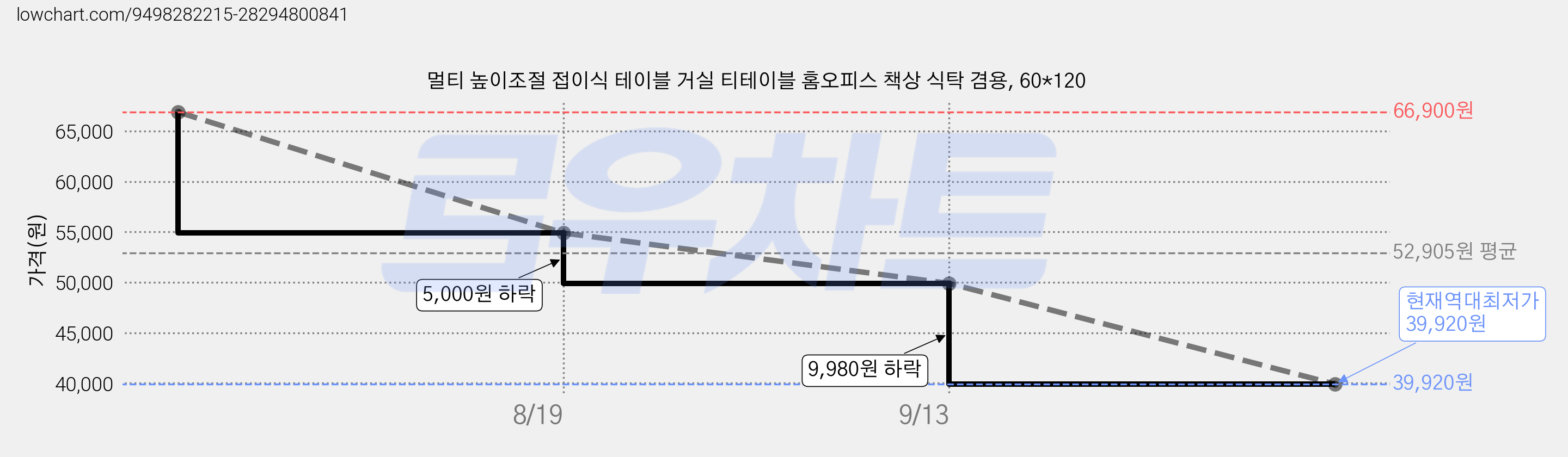 멀티 높이조절 접이식 테이블 거실 티테이블 홈오피스 책상 식탁 겸용, 60*120 가격 변동 차트, 현재가 39,920원, 역대최저가