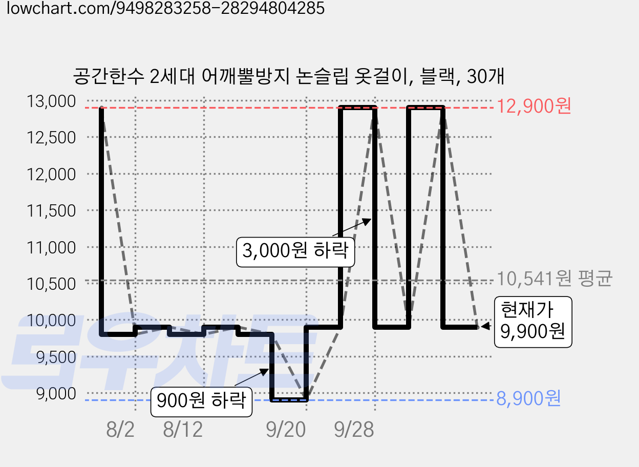 공간한수 2세대 어깨뿔방지 논슬립 옷걸이, 블랙, 30개 가격 변동 차트, 현재가 9,900원, 관측 최저가 8,900원