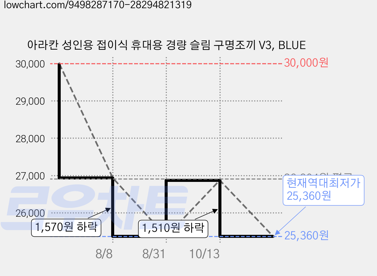아라칸 성인용 접이식 휴대용 경량 슬림 구명조끼 V3, BLUE 가격 변동 차트, 현재가 25,360원, 역대최저가