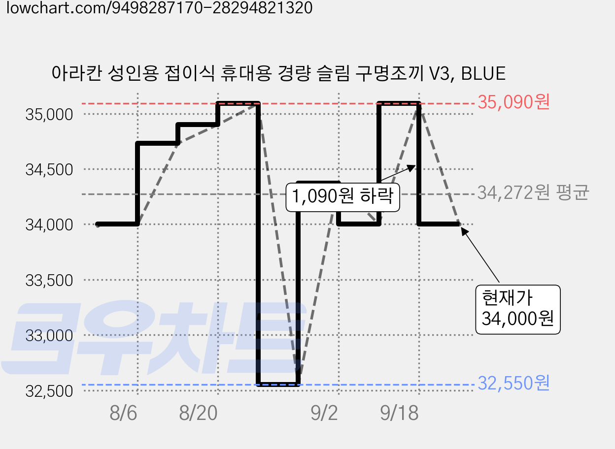 아라칸 성인용 접이식 휴대용 경량 슬림 구명조끼 V3, BLUE 가격 변동 차트, 현재가 34,000원, 관측 최저가 32,550원