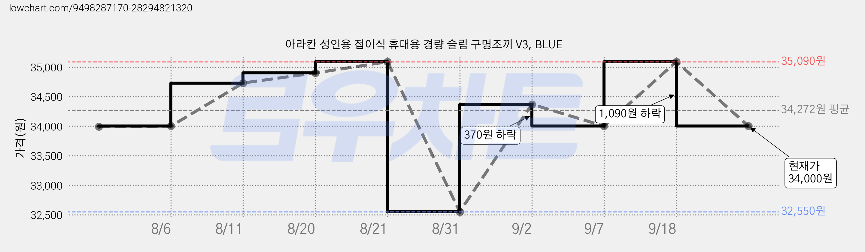 아라칸 성인용 접이식 휴대용 경량 슬림 구명조끼 V3, BLUE 가격 변동 차트, 현재가 34,000원, 관측 최저가 32,550원