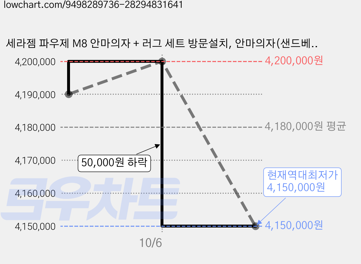 세라젬 파우제 M8 안마의자 + 러그 세트 방문설치, 안마의자(샌드베이지) + 러그(오트밀베이지), CGM EMCG-2404 가격 변동 차트, 현재가 4,150,000원, 역대최저가