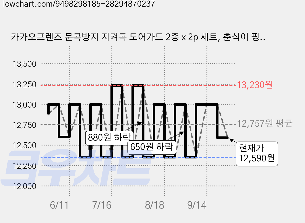 카카오프렌즈 문콕방지 지켜콕 도어가드 2종 x 2p 세트, 춘식이 핑크, 1세트 가격 변동 차트, 현재가 12,590원, 관측 최저가 12,340원