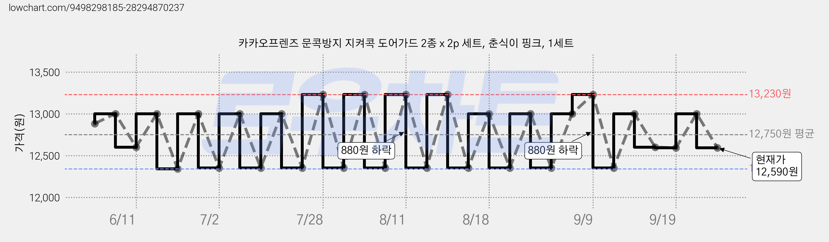 카카오프렌즈 문콕방지 지켜콕 도어가드 2종 x 2p 세트, 춘식이 핑크, 1세트 가격 변동 차트, 현재가 12,590원, 관측 최저가 12,340원