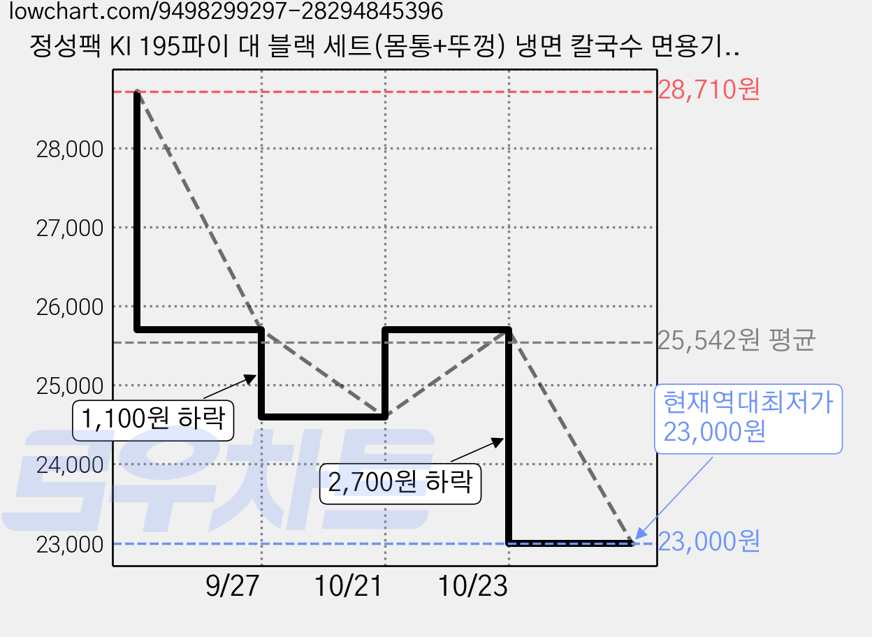 정성팩 KI 195파이 대 블랙 세트(몸통+뚜껑) 냉면 칼국수 면용기 배달 포장, 1박스, 50세트 가격 변동 차트, 현재가 23,000원, 역대최저가