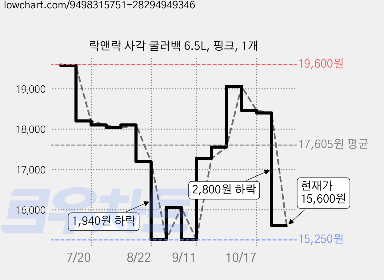 락앤락 사각 쿨러백 6.5L, 핑크, 1개 가격 변동 차트, 현재가 15,600원, 관측 최저가 15,250원