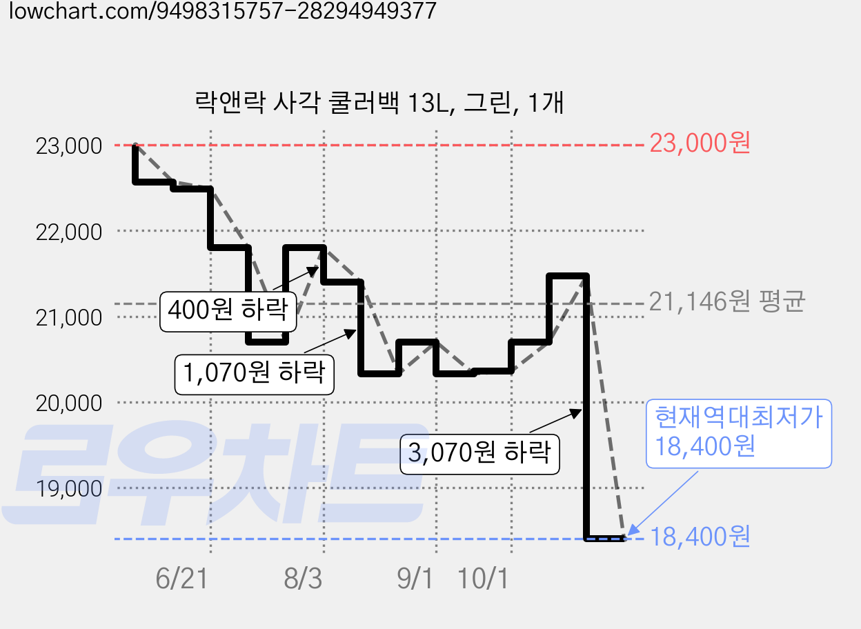 락앤락 사각 쿨러백 13L, 그린, 1개 가격 변동 차트, 현재가 18,400원, 역대최저가