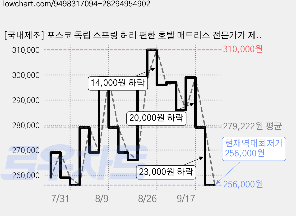 [국내제조] 포스코 독립 스프링 허리 편한 호텔 매트리스 전문가가 제대로 만든 윤슬 웨이브 미디엄 하드, 중간 단단함, 28cm 가격 변동 차트, 현재가 256,000원, 역대최저가