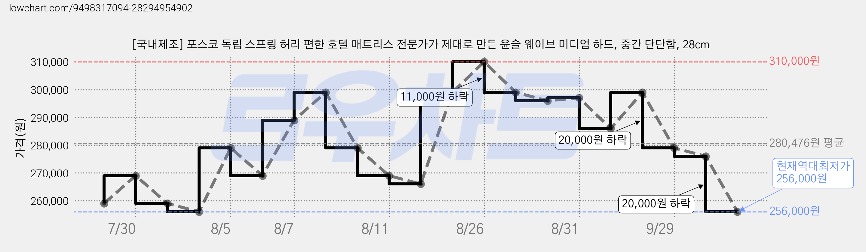 [국내제조] 포스코 독립 스프링 허리 편한 호텔 매트리스 전문가가 제대로 만든 윤슬 웨이브 미디엄 하드, 중간 단단함, 28cm 가격 변동 차트, 현재가 256,000원, 역대최저가