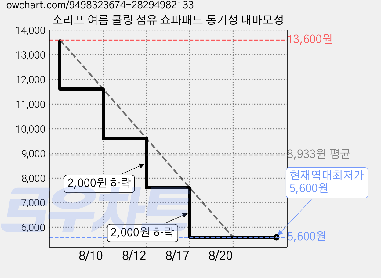 소리프 여름 쿨링 섬유 쇼파패드 통기성 내마모성 가격 변동 차트, 현재가 5,600원, 역대최저가