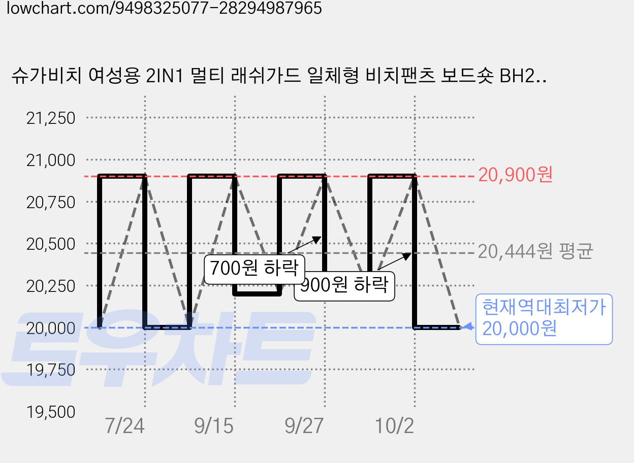 슈가비치 여성용 2IN1 멀티 래쉬가드 일체형 비치팬츠 보드숏 BH26-02 가격 변동 차트, 현재가 20,000원, 역대최저가
