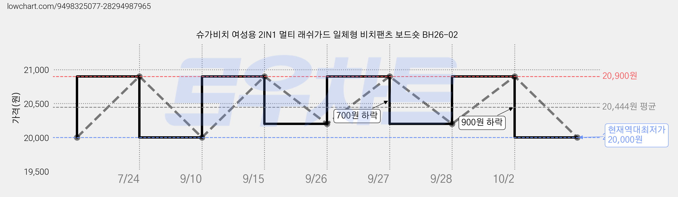 슈가비치 여성용 2IN1 멀티 래쉬가드 일체형 비치팬츠 보드숏 BH26-02 가격 변동 차트, 현재가 20,000원, 역대최저가