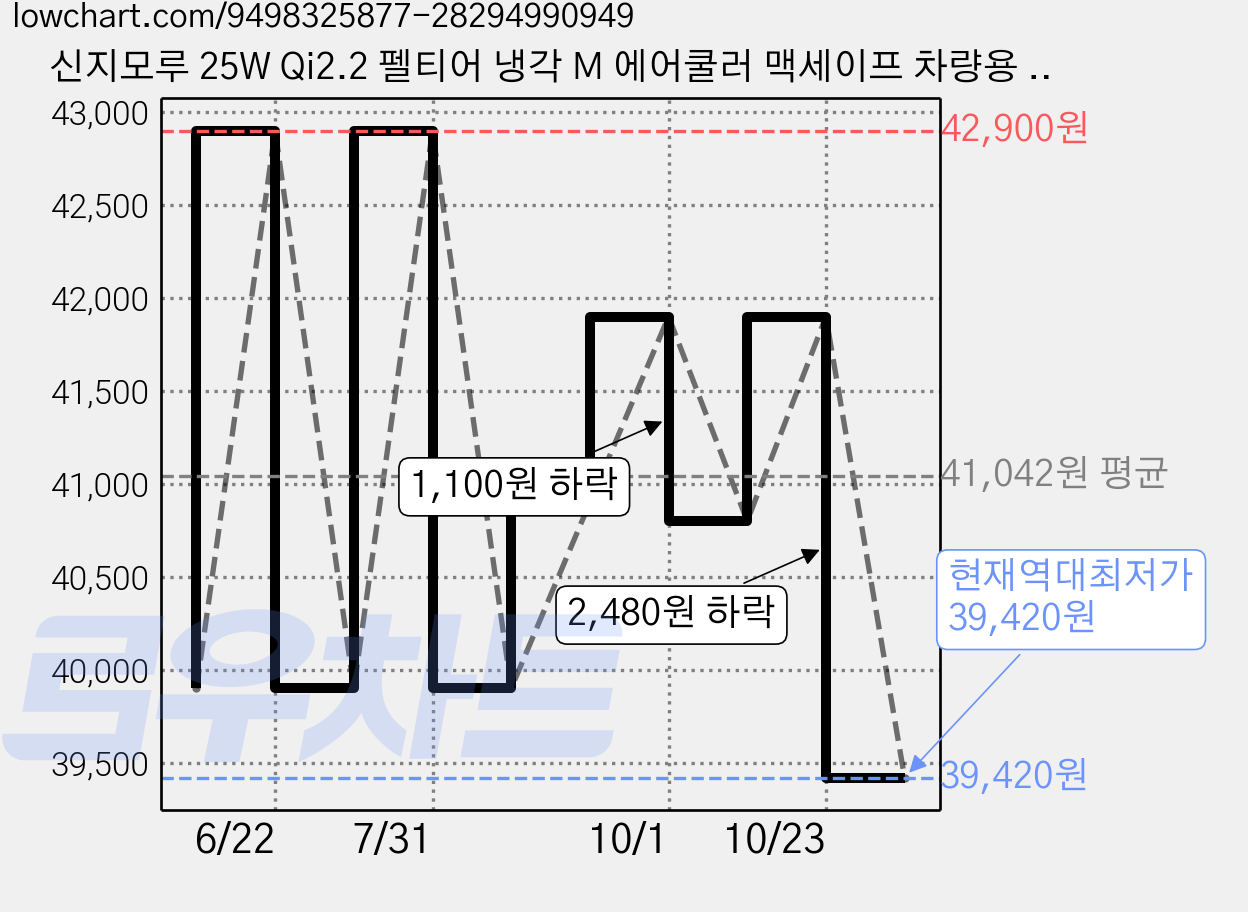 신지모루 25W Qi2.2 펠티어 냉각 M 에어쿨러 맥세이프 차량용 무선충전 송풍구 휴대폰 거치대 + 45W 시거잭 세트, 화이트, 1세트 가격 변동 차트, 현재가 39,420원, 역대최저가