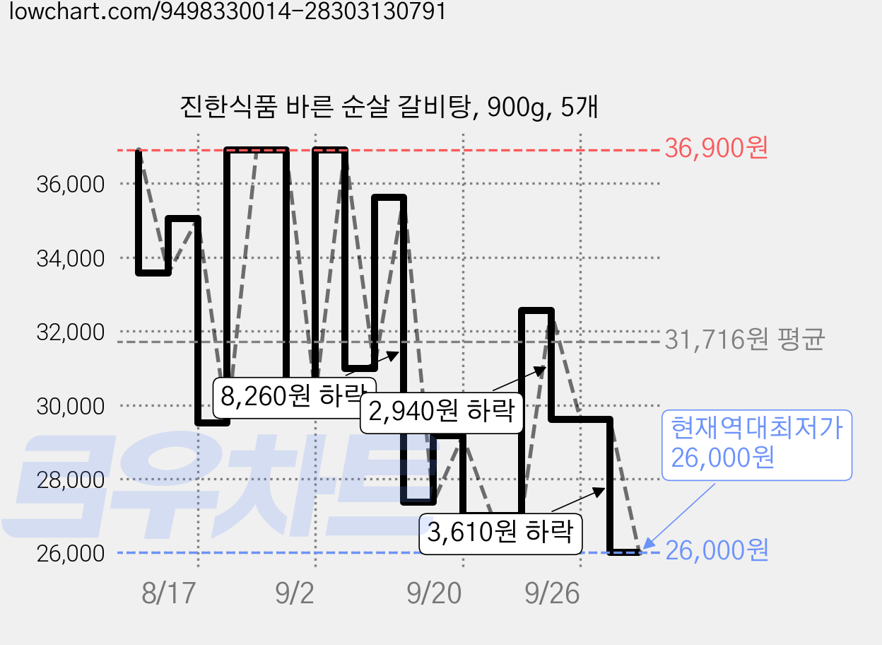 진한식품 바른 순살 갈비탕, 900g, 5개 가격 변동 차트, 현재가 26,000원, 역대최저가