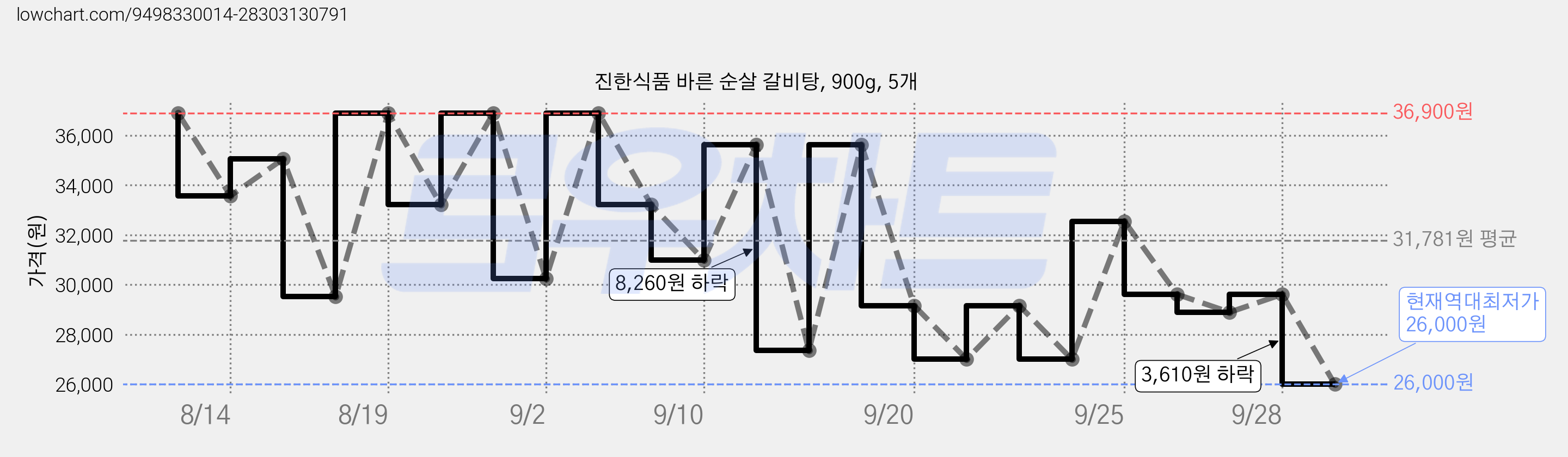 진한식품 바른 순살 갈비탕, 900g, 5개 가격 변동 차트, 현재가 26,000원, 역대최저가