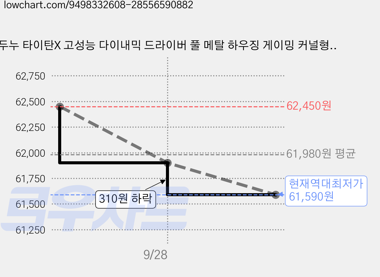 두누 타이탄X 고성능 다이내믹 드라이버 풀 메탈 하우징 게이밍 커널형 C타입 마이크 유선 이어폰, TITAN X, 고밀도 합금 가격 변동 차트, 현재가 61,590원, 역대최저가