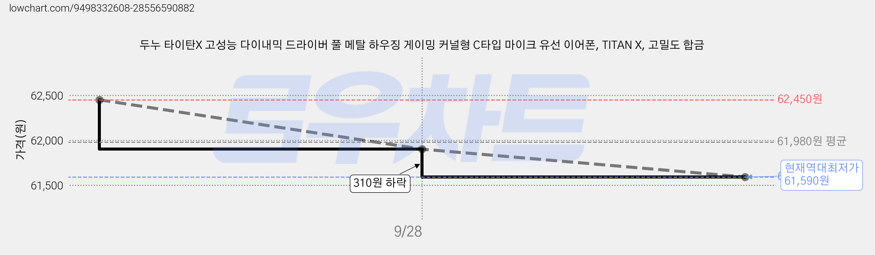 두누 타이탄X 고성능 다이내믹 드라이버 풀 메탈 하우징 게이밍 커널형 C타입 마이크 유선 이어폰, TITAN X, 고밀도 합금 가격 변동 차트, 현재가 61,590원, 역대최저가