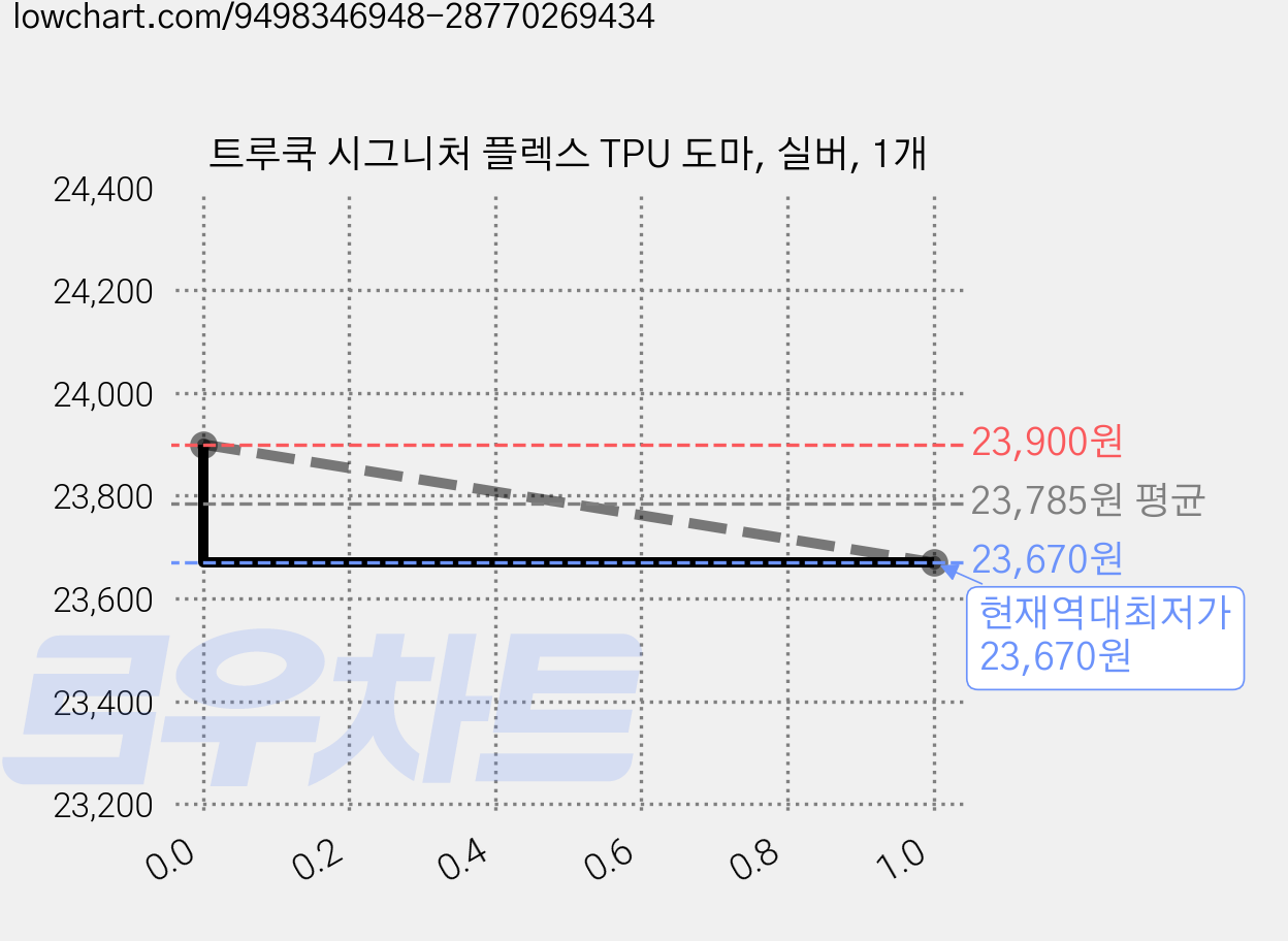 트루쿡 시그니처 플렉스 TPU 도마, 실버, 1개 가격 변동 차트, 현재가 23,670원, 역대최저가
