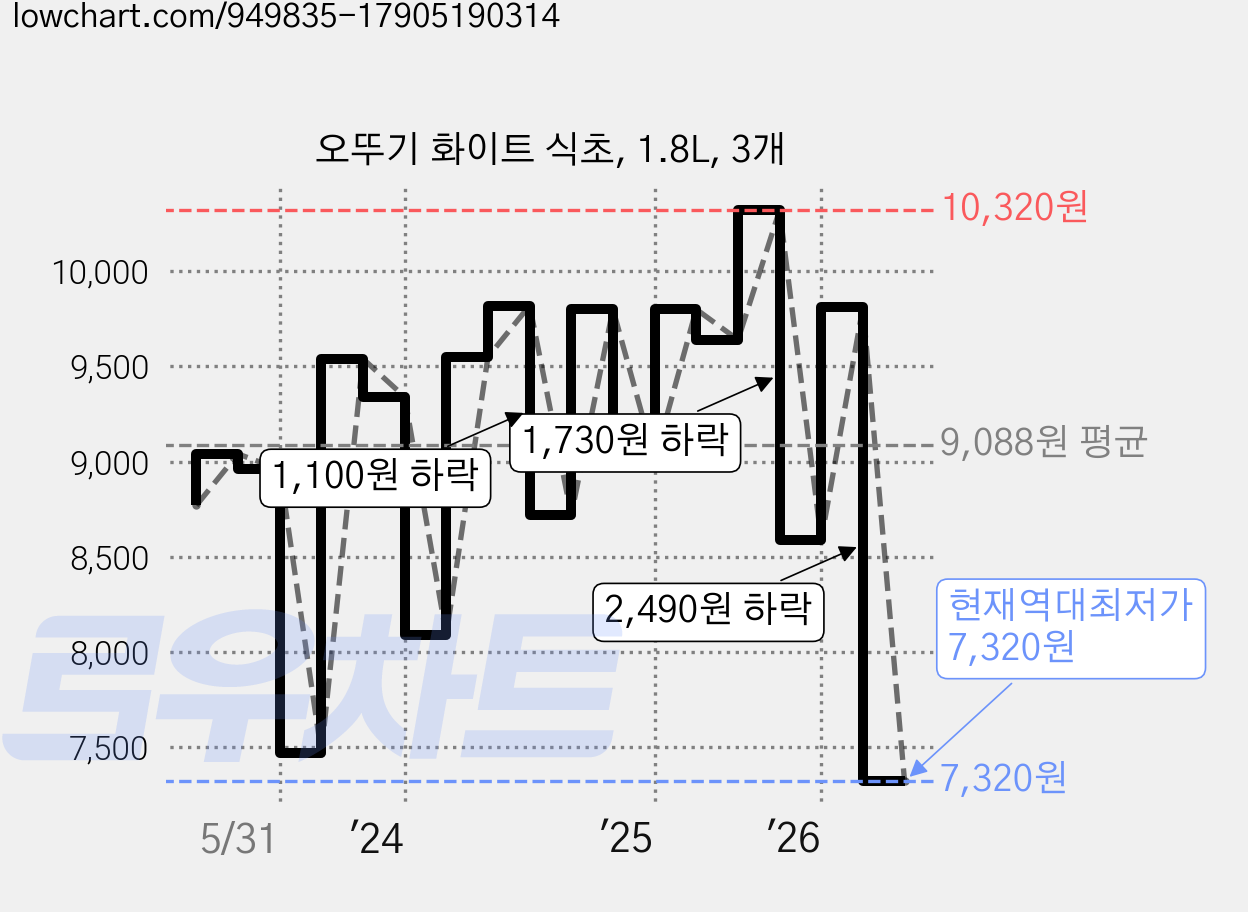 오뚜기 화이트 식초, 1.8L, 3개 가격 변동 차트, 현재가 7,320원, 역대최저가