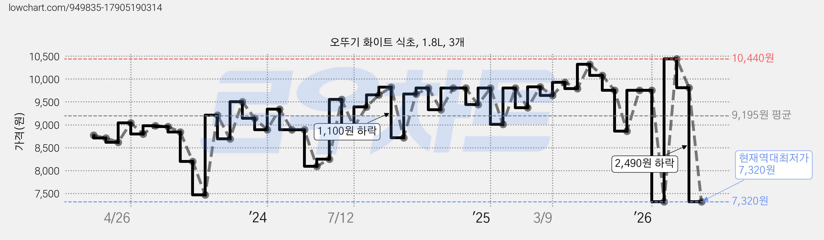 오뚜기 화이트 식초, 1.8L, 3개 가격 변동 차트, 현재가 7,320원, 역대최저가