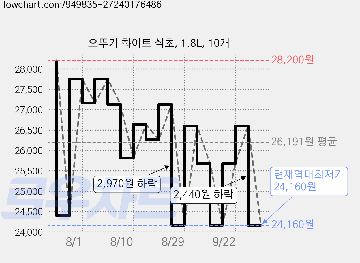 오뚜기 화이트 식초, 1.8L, 10개 가격 변동 차트, 현재가 24,160원, 역대최저가