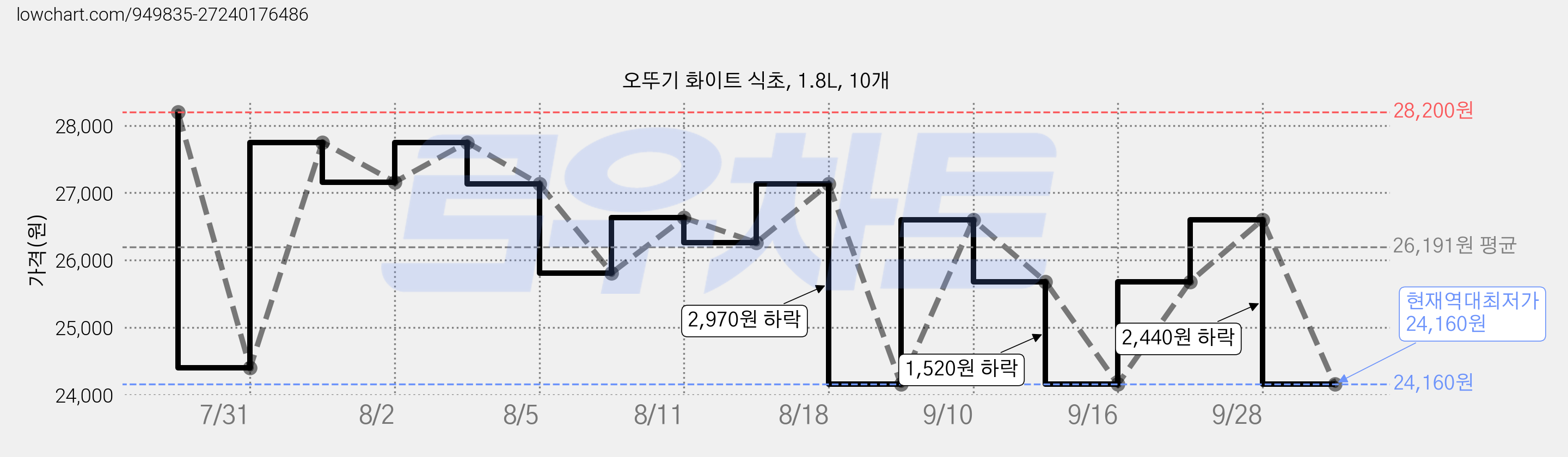 오뚜기 화이트 식초, 1.8L, 10개 가격 변동 차트, 현재가 24,160원, 역대최저가