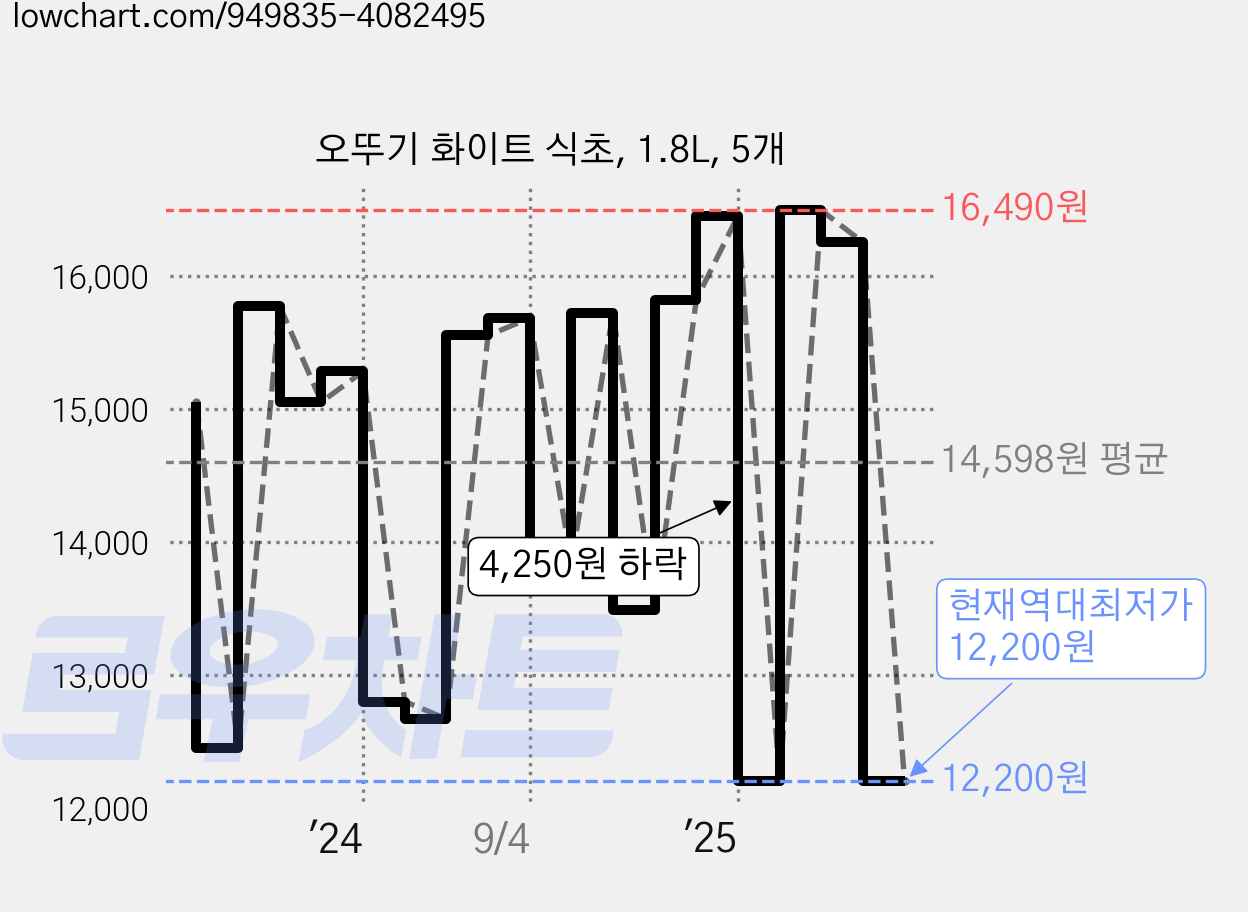 오뚜기 화이트 식초, 1.8L, 5개 가격 변동 차트, 현재가 12,200원, 역대최저가
