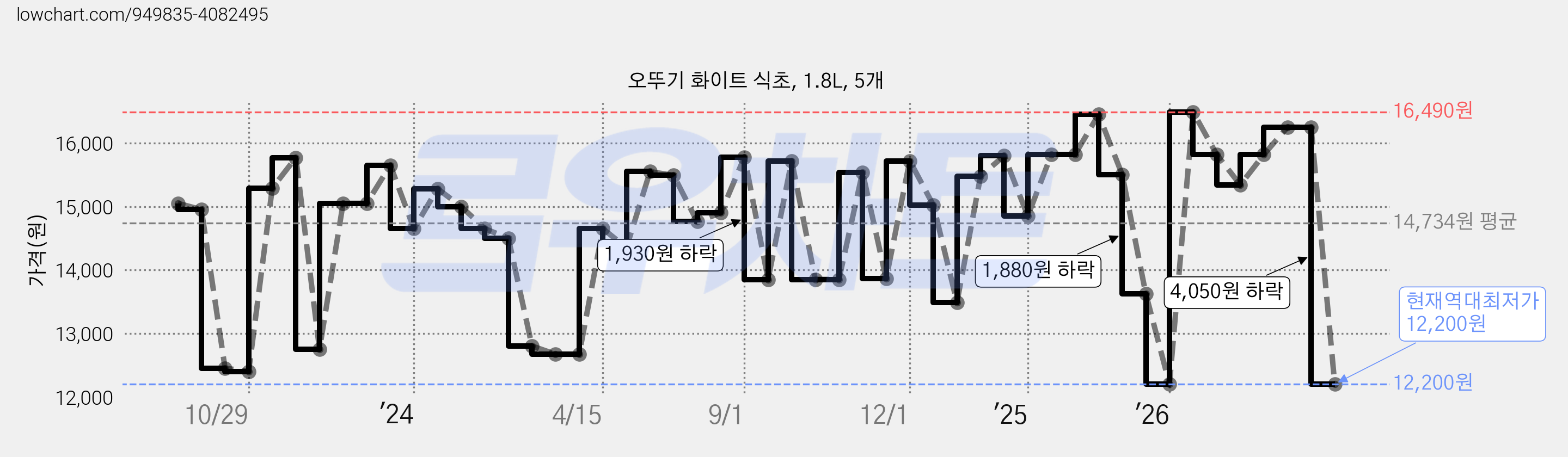 오뚜기 화이트 식초, 1.8L, 5개 가격 변동 차트, 현재가 12,200원, 역대최저가