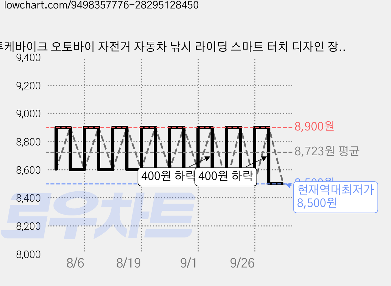 투케바이크 오토바이 자전거 자동차 낚시 라이딩 스마트 터치 디자인 장갑, 반장갑-그레이 가격 변동 차트, 현재가 8,500원, 역대최저가