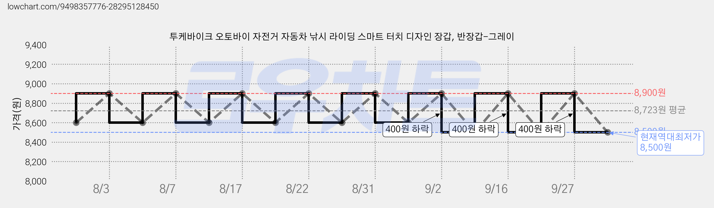 투케바이크 오토바이 자전거 자동차 낚시 라이딩 스마트 터치 디자인 장갑, 반장갑-그레이 가격 변동 차트, 현재가 8,500원, 역대최저가