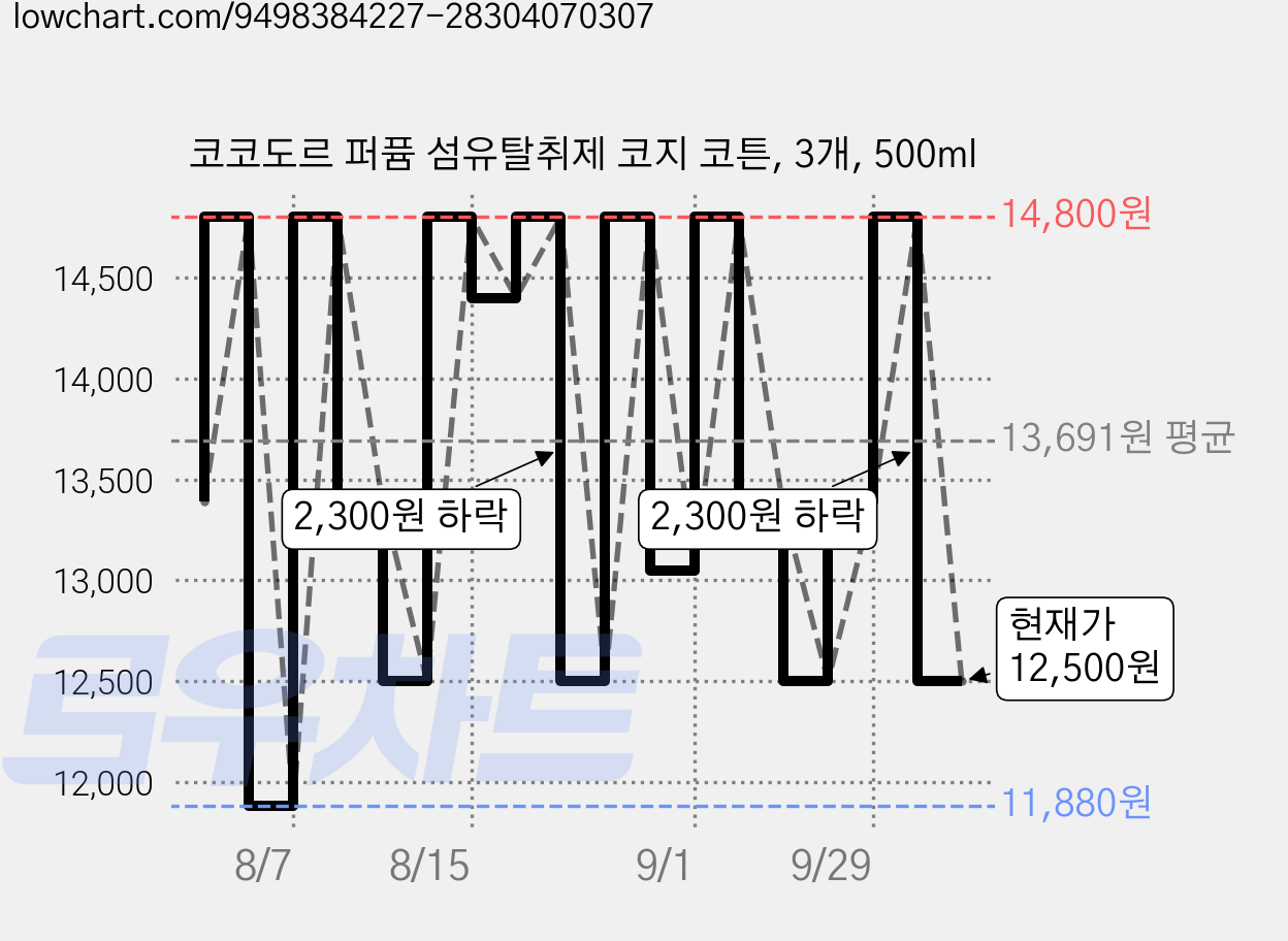 코코도르 퍼퓸 섬유탈취제 코지 코튼, 3개, 500ml 가격 변동 차트, 현재가 12,500원, 관측 최저가 11,880원