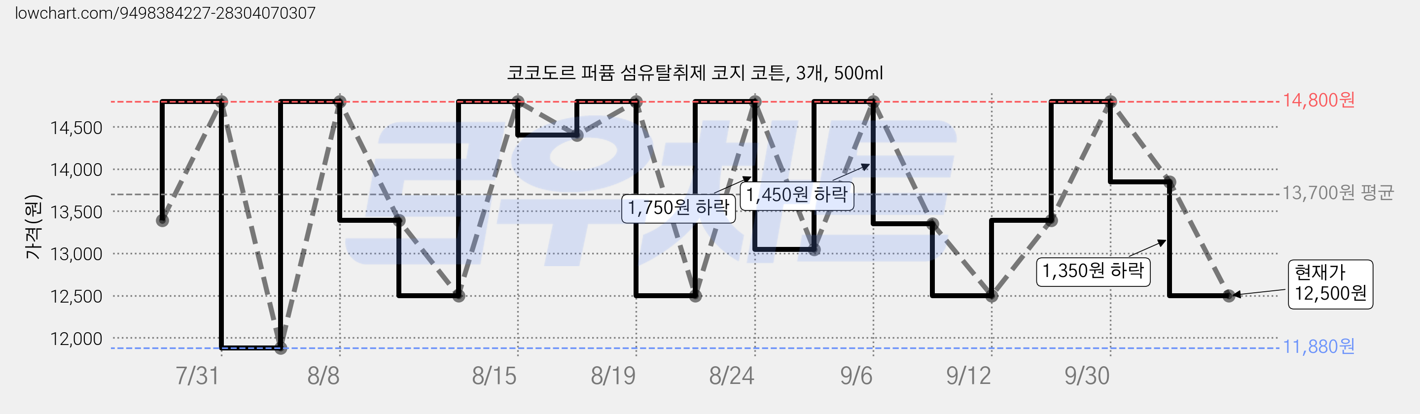 코코도르 퍼퓸 섬유탈취제 코지 코튼, 3개, 500ml 가격 변동 차트, 현재가 12,500원, 관측 최저가 11,880원