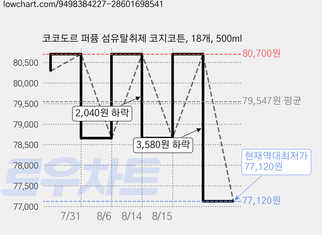 코코도르 퍼퓸 섬유탈취제 코지코튼, 18개, 500ml 가격 변동 차트, 현재가 77,120원, 역대최저가