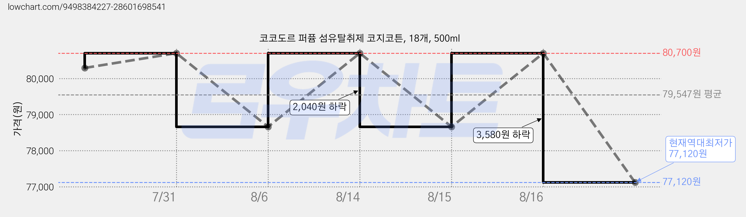 코코도르 퍼퓸 섬유탈취제 코지코튼, 18개, 500ml 가격 변동 차트, 현재가 77,120원, 역대최저가