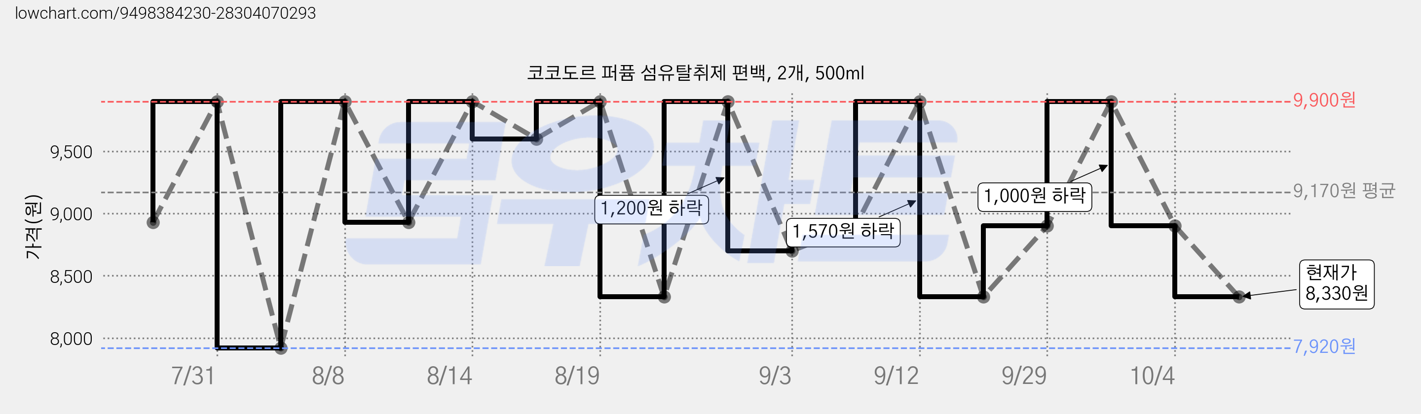 코코도르 퍼퓸 섬유탈취제 편백, 2개, 500ml 가격 변동 차트, 현재가 8,330원, 관측 최저가 7,920원