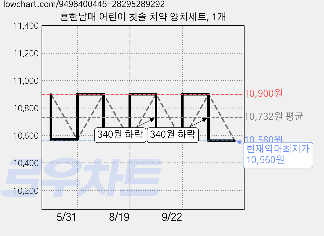 흔한남매 어린이 칫솔 치약 양치세트, 1개 가격 변동 차트, 현재가 10,560원, 역대최저가