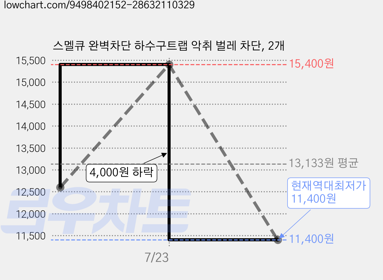 스멜큐 완벽차단 하수구트랩 악취 벌레 차단, 2개 가격 변동 차트, 현재가 11,400원, 역대최저가