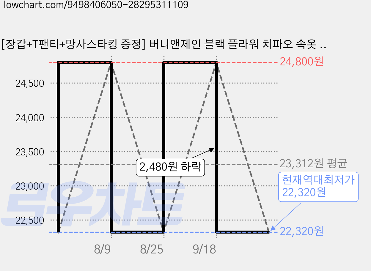 [장갑+T팬티+망사스타킹 증정] 버니앤제인 블랙 플라워 치파오 속옷 장갑 스타킹 풀세트 가격 변동 차트, 현재가 22,320원, 역대최저가