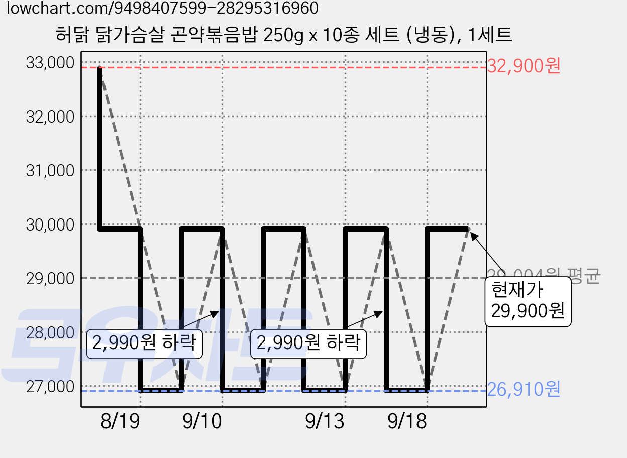 허닭 닭가슴살 곤약볶음밥 250g x 10종 세트 (냉동), 1세트 가격 변동 차트, 현재가 26,910원, 역대최저가