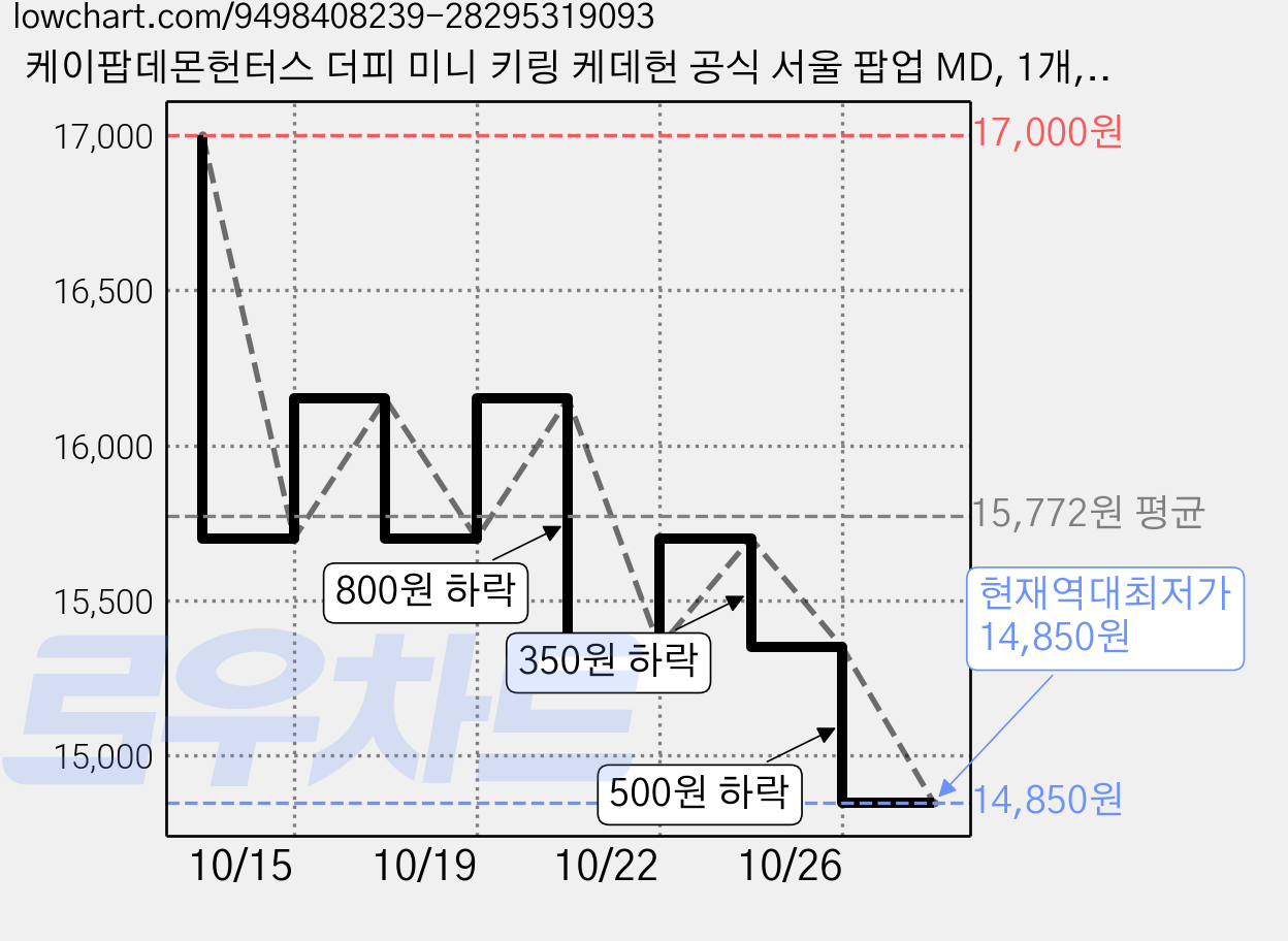 케이팝데몬헌터스 더피 미니 키링 케데헌 공식 서울 팝업 MD, 1개, 굿즈, 78mm 가격 변동 차트, 현재가 14,850원, 역대최저가