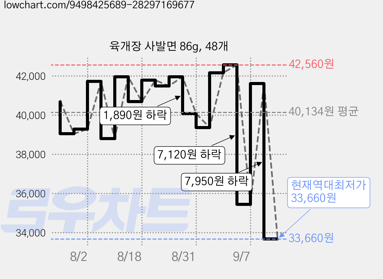 육개장 사발면 86g, 48개 가격 변동 차트, 현재가 33,660원, 역대최저가