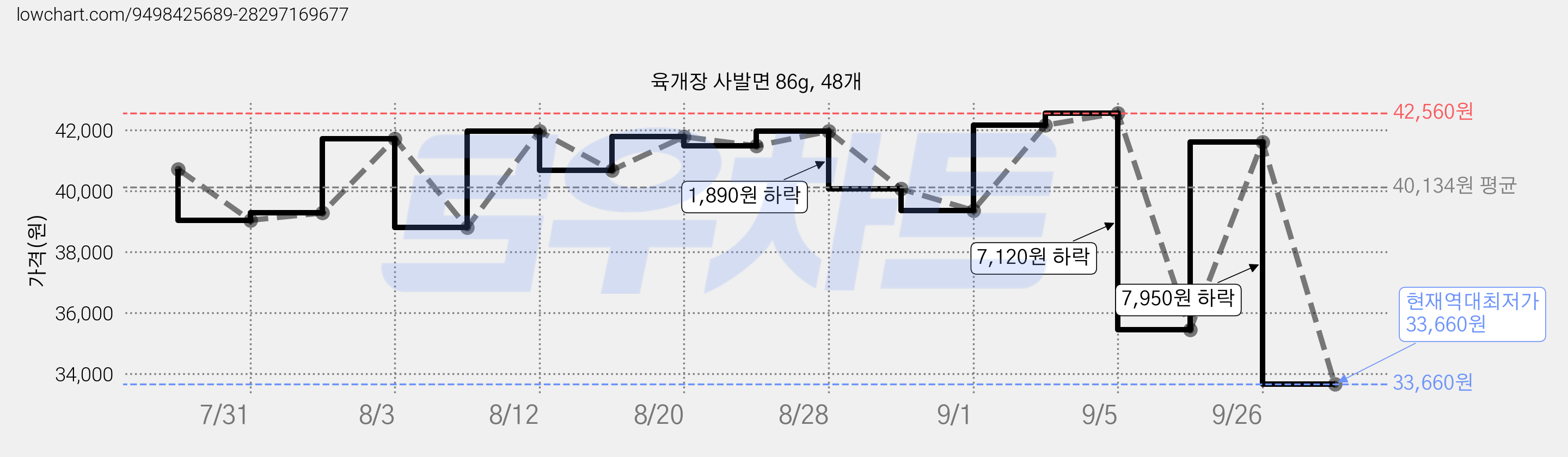 육개장 사발면 86g, 48개 가격 변동 차트, 현재가 33,660원, 역대최저가