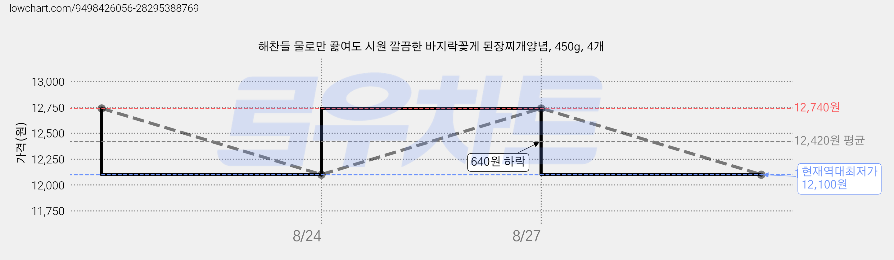 해찬들 물로만 끓여도 시원 깔끔한 바지락꽃게 된장찌개양념, 450g, 4개 가격 변동 차트, 현재가 12,100원, 역대최저가