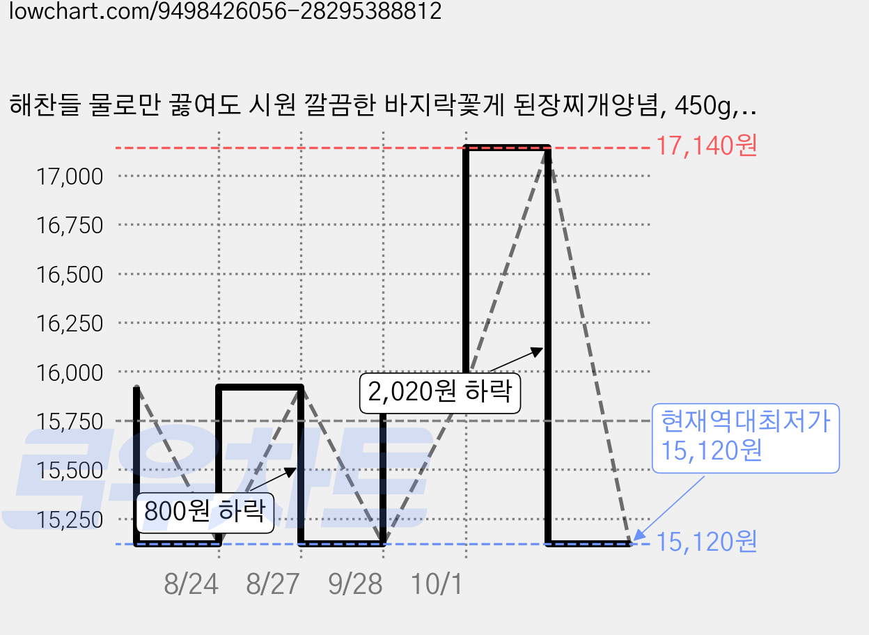 해찬들 물로만 끓여도 시원 깔끔한 바지락꽃게 된장찌개양념, 450g, 5개 가격 변동 차트, 현재가 15,120원, 역대최저가
