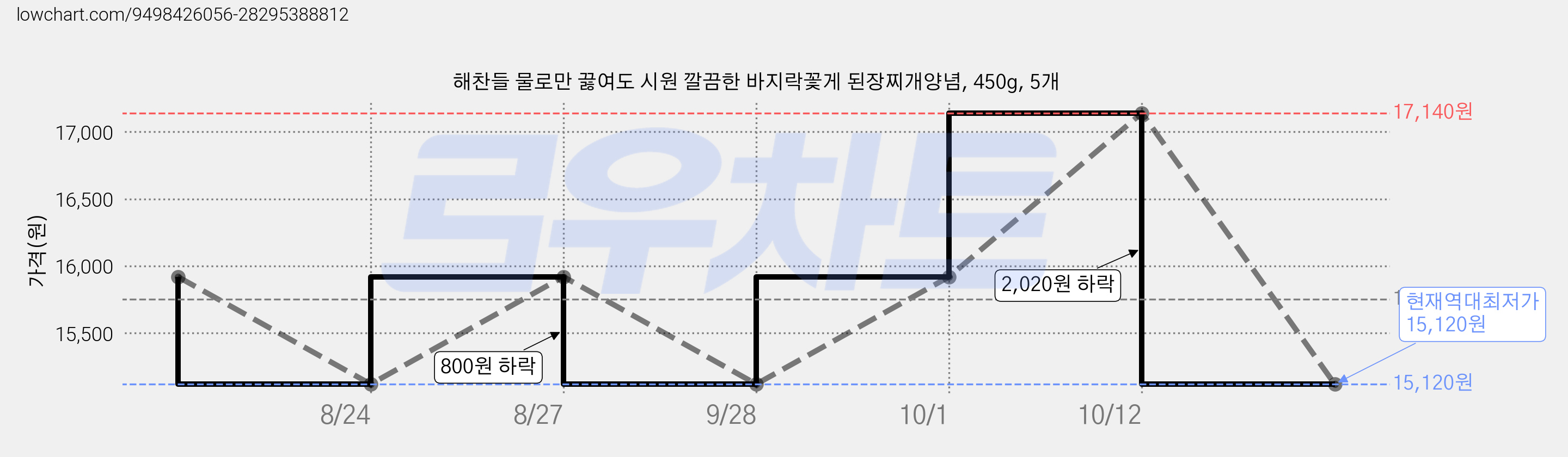 해찬들 물로만 끓여도 시원 깔끔한 바지락꽃게 된장찌개양념, 450g, 5개 가격 변동 차트, 현재가 15,120원, 역대최저가