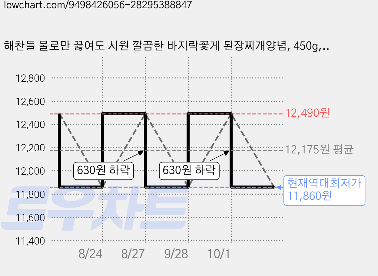 해찬들 물로만 끓여도 시원 깔끔한 바지락꽃게 된장찌개양념, 450g, 3개 가격 변동 차트, 현재가 11,860원, 역대최저가